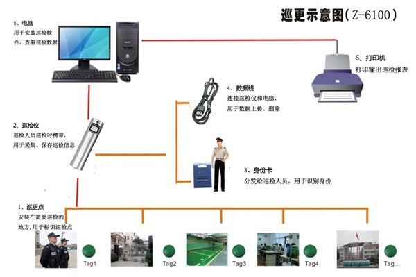 中研巡更自主研发推出Z-6100自动感应中文巡更机